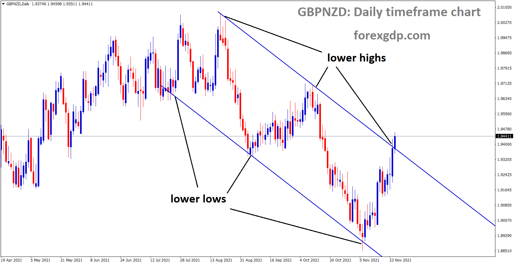GBPNZD-is-moving-in-the-Descending-channel-and-the-market-reached-the-lower-high-area-of-the-channel-1 GBPNZD is moving in the Descending channel and the market reached the lower high area of the channel