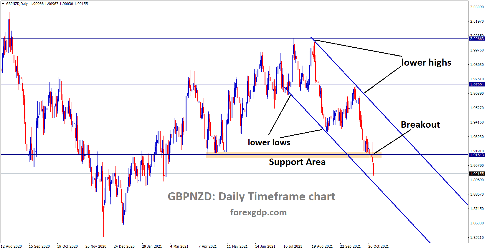 GBPNZD is moving in the Descending channel pattern and fell from the lower high area and broke out the recent support area inside the channel GBPNZD is moving in the Descending channel pattern and fell from the lower high area and broke out the recent support area inside the channel