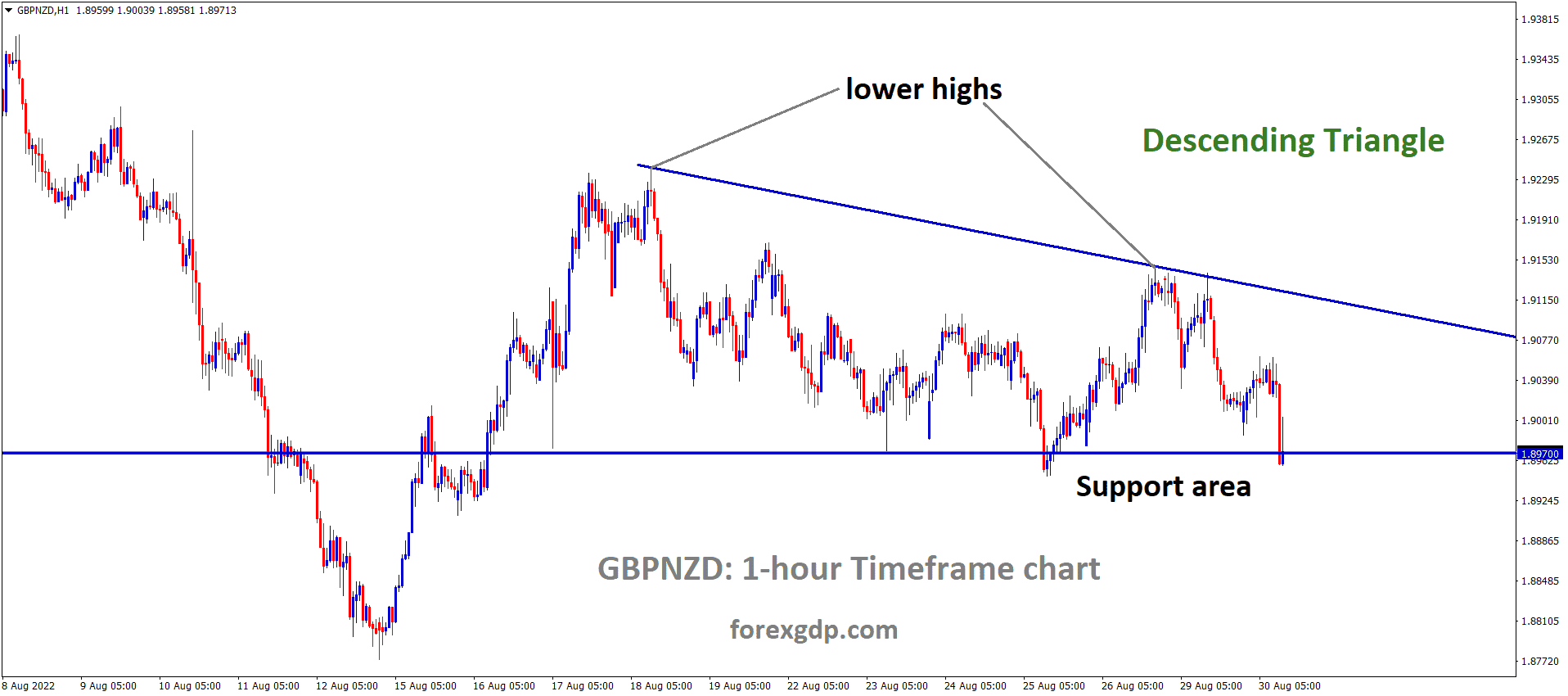 GBPNZD is moving in the Descending triangle pattern and the market has reached the horizontal support area of the pattern GBPNZD is moving in the Descending triangle pattern and the market has reached the horizontal support area of the pattern