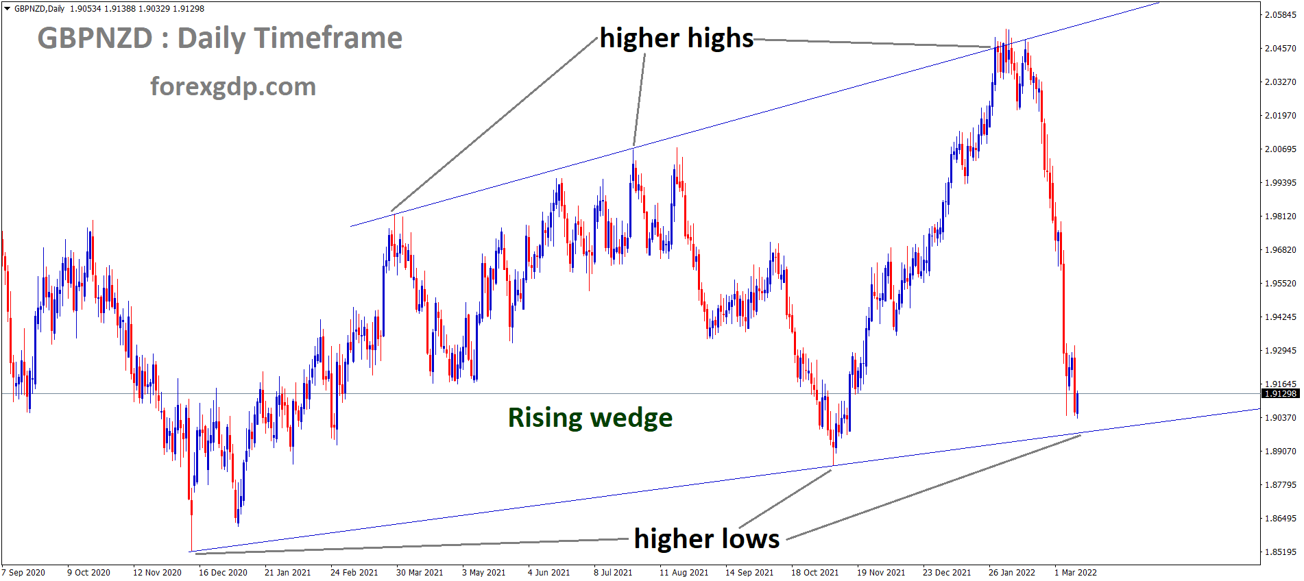 GBPNZD is moving in the Rising wedge pattern and the market has reached the higher low area of the pattern GBPNZD is moving in the Rising wedge pattern and the market has reached the higher low area of the pattern