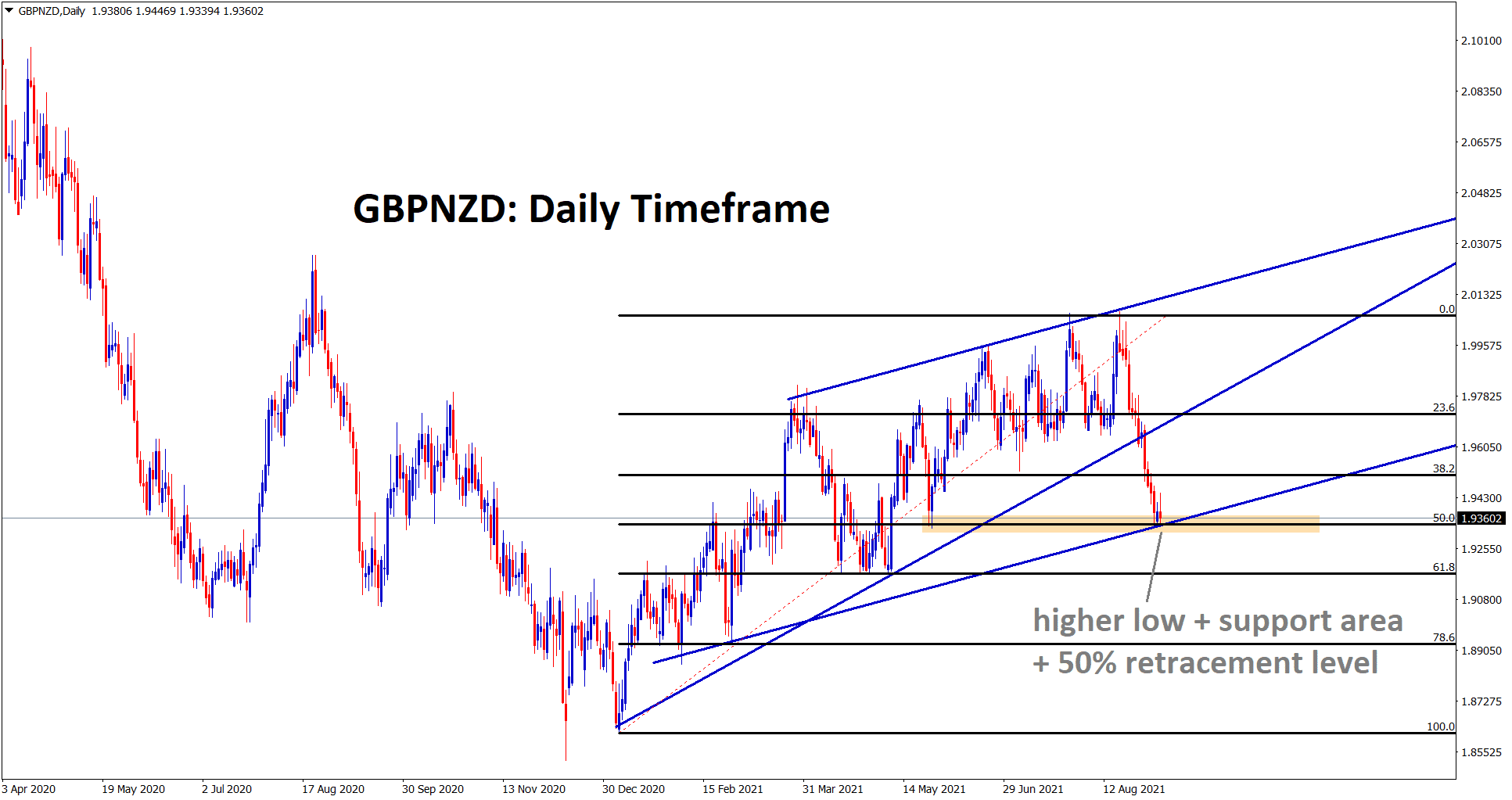 GBPNZD is rebounding from the higher low of ascending channel horizontal support and from 50 retracement area GBPNZD is rebounding from the higher low of ascending channel horizontal support and from 50 retracement area
