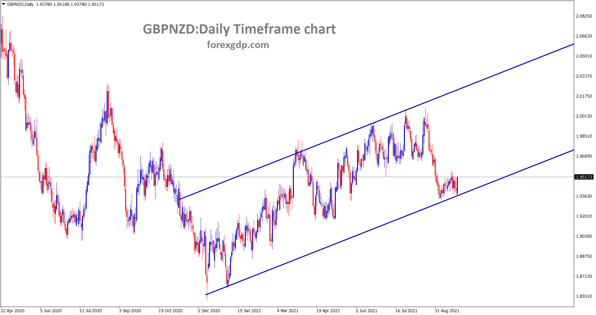GBPNZD is rebounding from the higher low of the uptrend line GBPNZD is rebounding from the higher low of the uptrend line