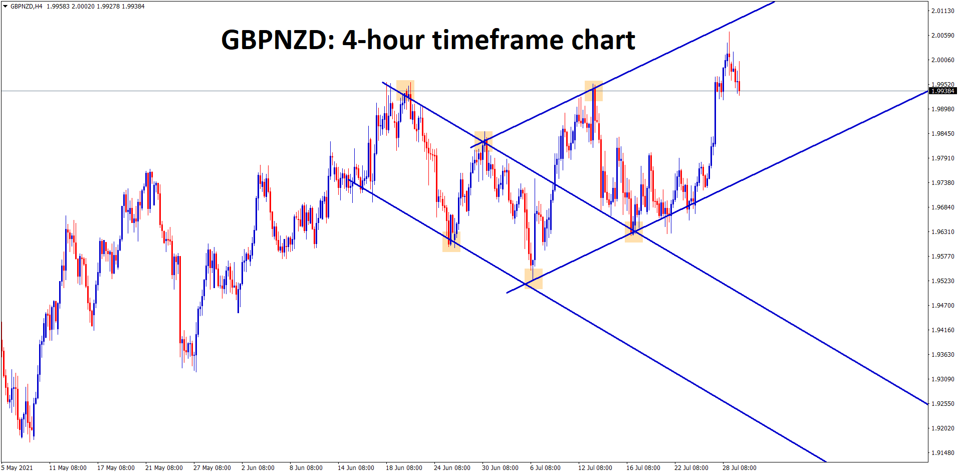 GBPNZD made a small correction from the higher high zone of an Uptrend line GBPNZD made a small correction from the higher high zone of an Uptrend line