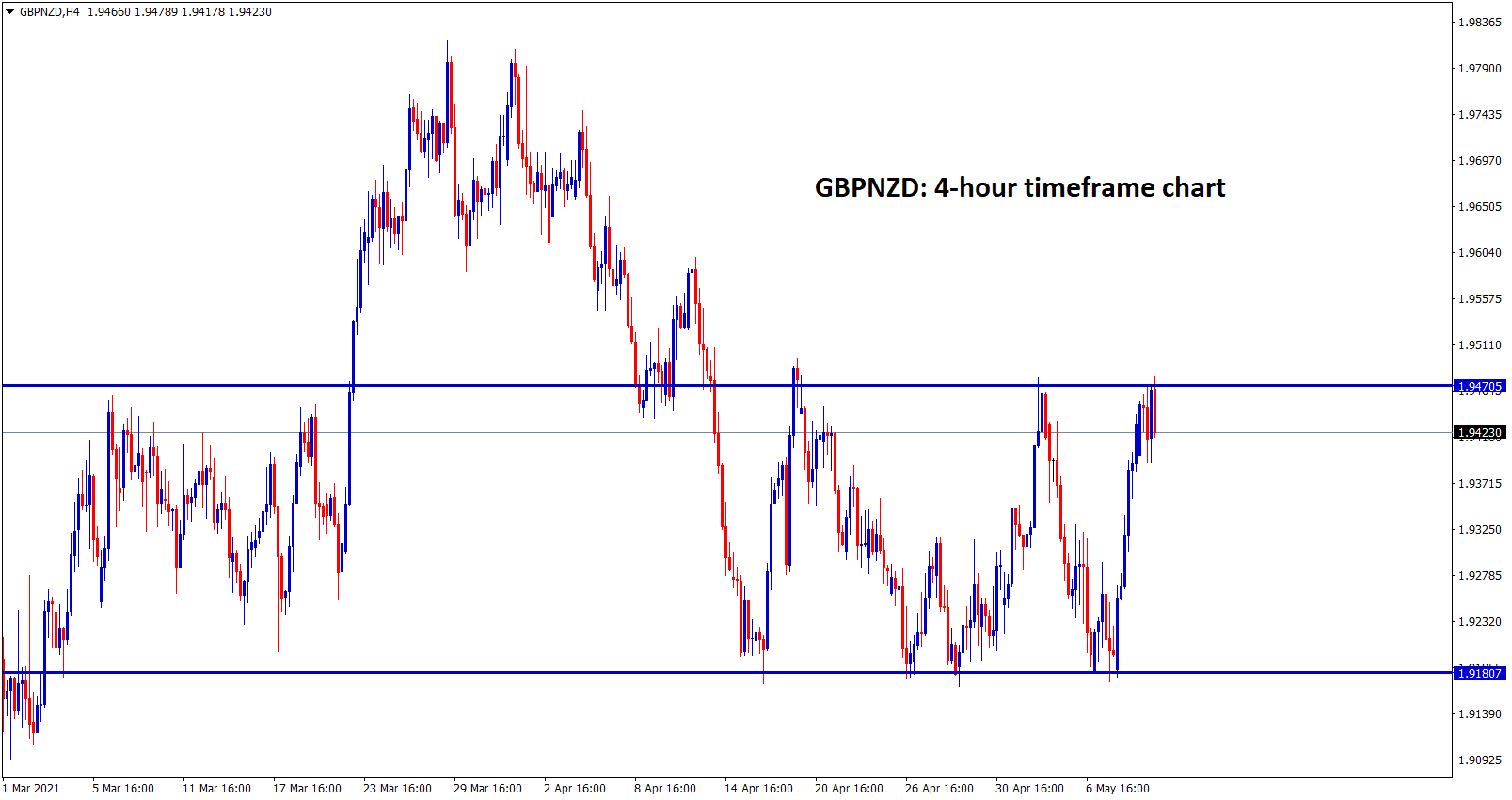 GBPNZD moving up and down between the resistance and support range. GBPNZD moving up and down between the resistance and support range.