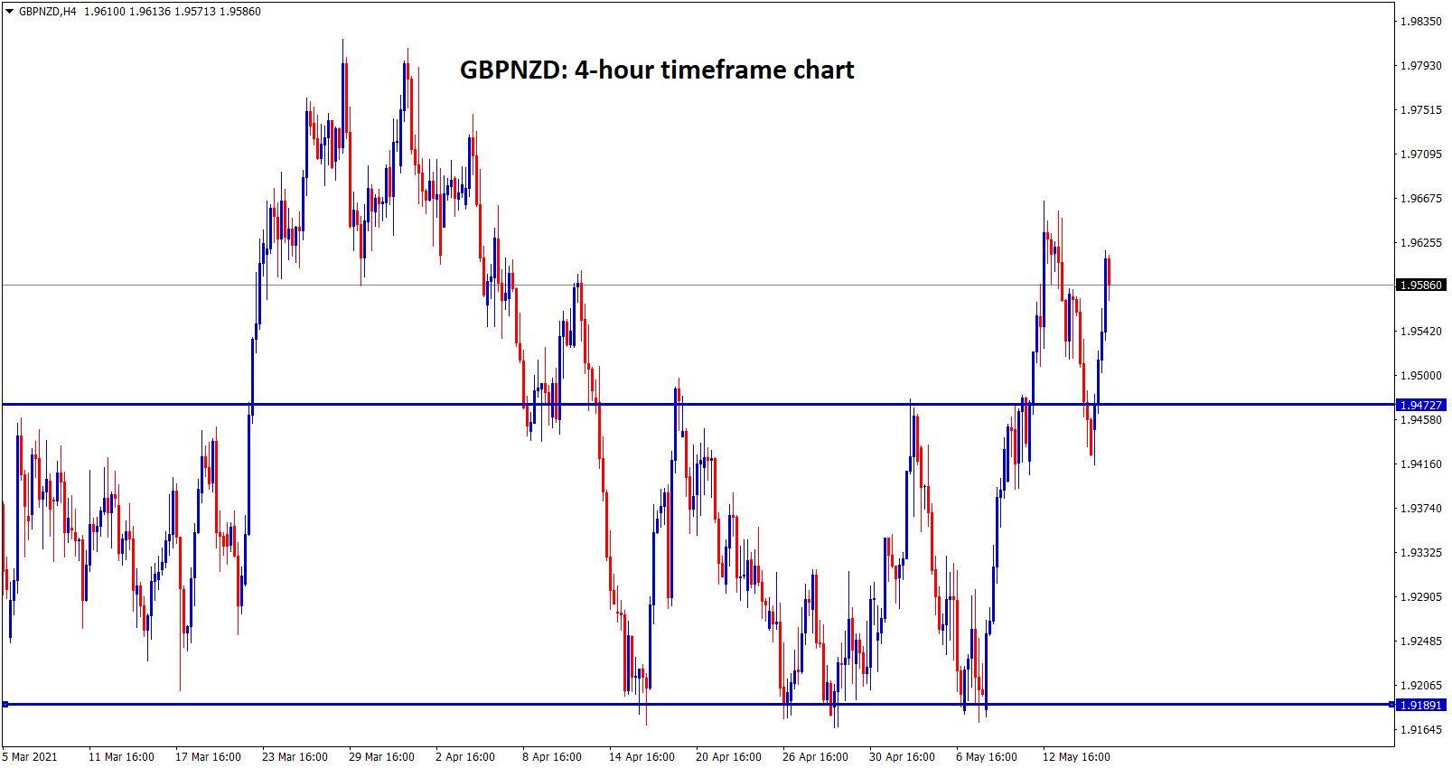 GBPNZD retest the old resistance and bounces back today after market open. GBPNZD retest the old resistance and bounces back today after market open.