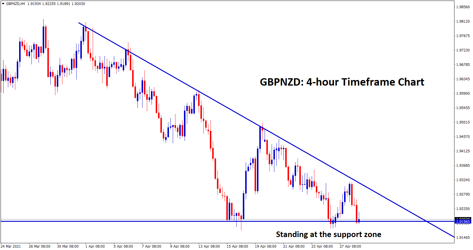 GBPNZD standing at the support zone of the descending Triangle GBPNZD standing at the support zone of the descending Triangle