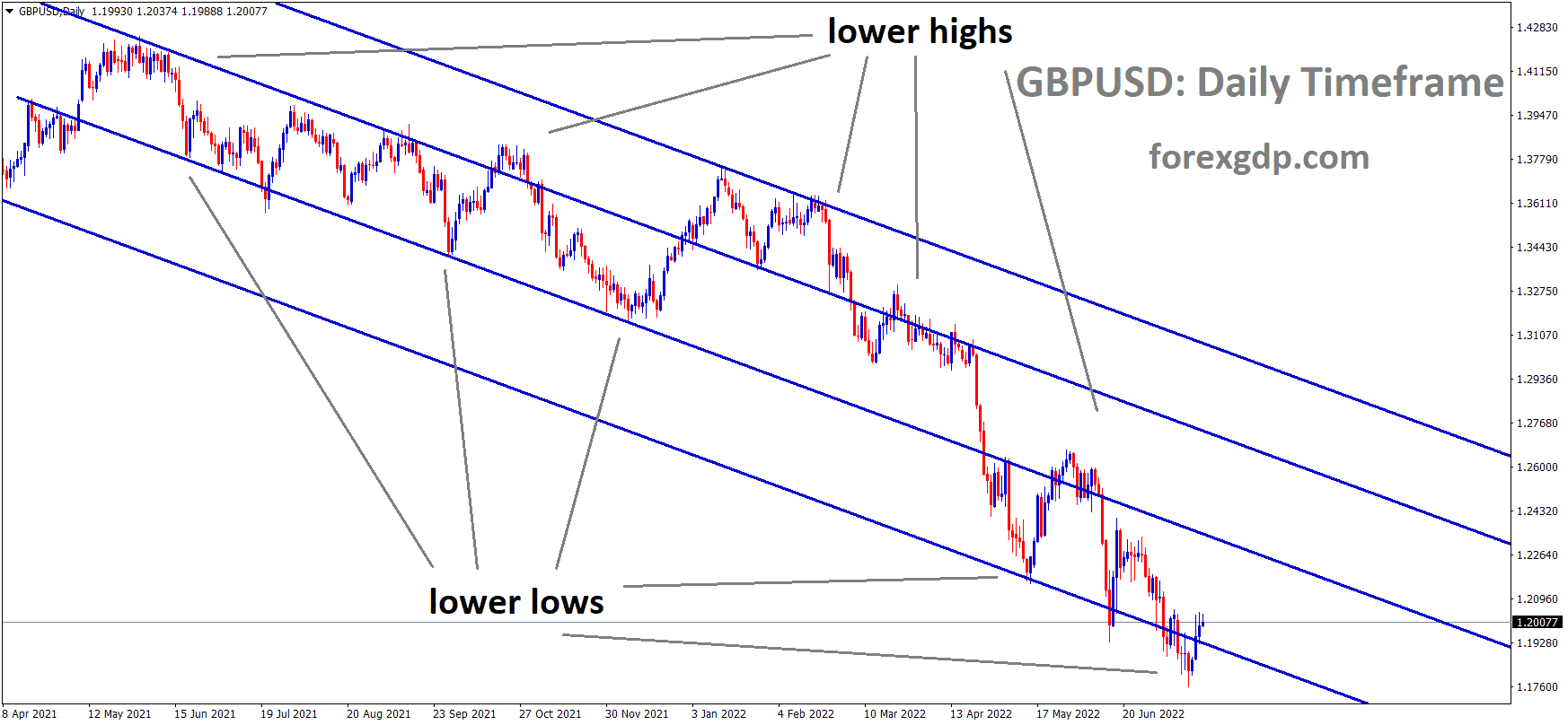 GBPUSD Daily TF Analysis Market is moving in the Descending channel and the market has rebounded from the lower low area of the channel 2 GBPUSD Daily TF Analysis Market is moving in the Descending channel and the market has rebounded from the lower low area of the channel 2