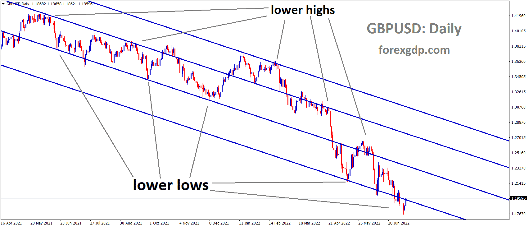 GBPUSD Daily TF Analysis Market is moving in the Descending channel and the market has rebounded from the lower low area of the channel. GBPUSD Daily TF Analysis Market is moving in the Descending channel and the market has rebounded from the lower low area of the channel.