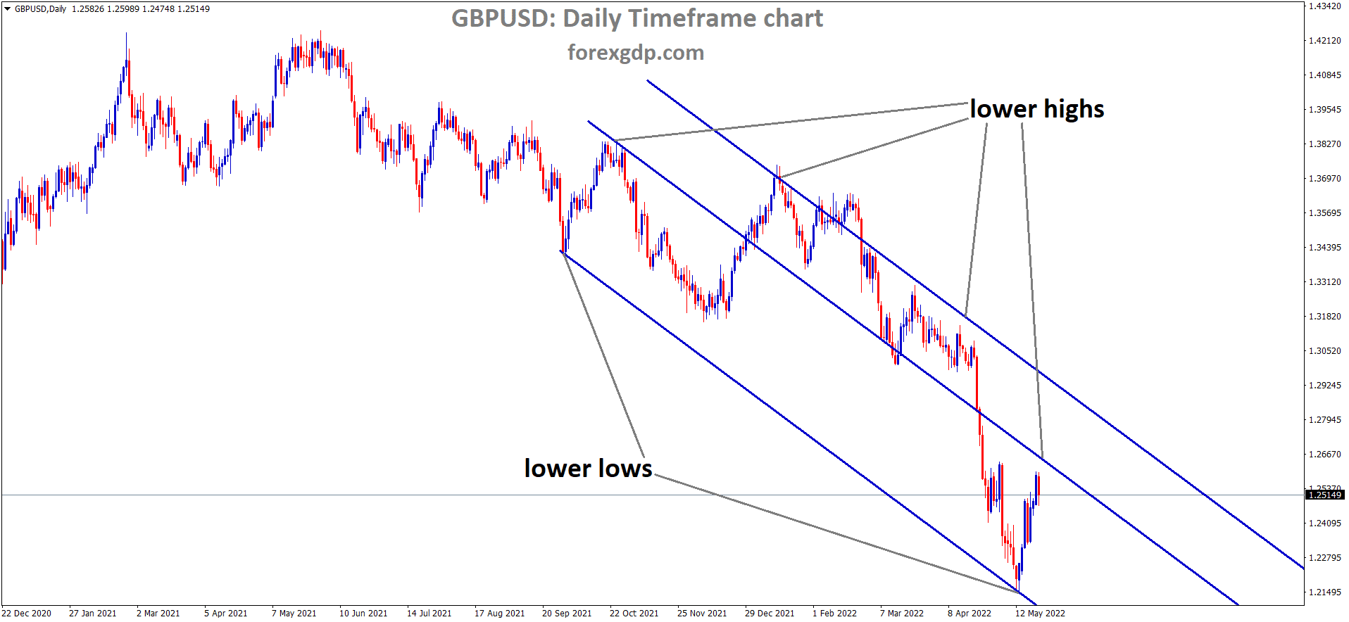 GBPUSD Daily Time Frame Analysis Market is moving in the Descending channel and the Market has rebounded from the Lower low area of the channel 1 GBPUSD Daily Time Frame Analysis Market is moving in the Descending channel and the Market has rebounded from the Lower low area of the channel 1