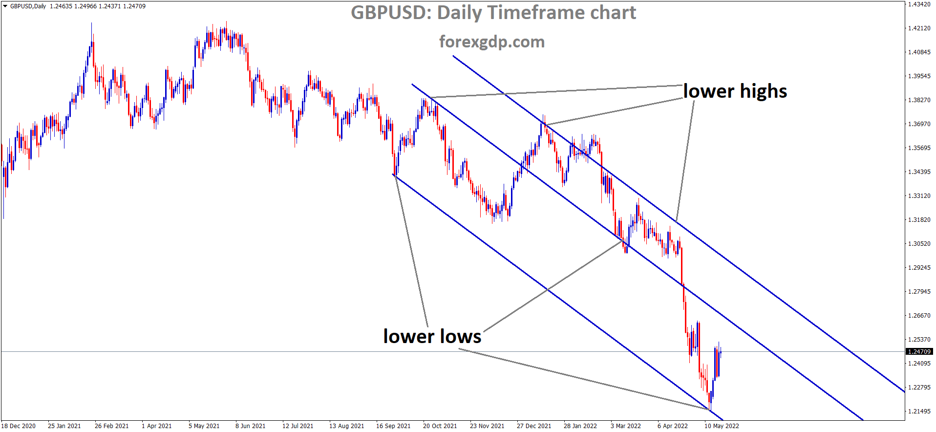 GBPUSD Daily Time Frame Analysis Market is moving in the Descending channel and the Market has rebounded from the Lower Low area of the Channel. GBPUSD Daily Time Frame Analysis Market is moving in the Descending channel and the Market has rebounded from the Lower Low area of the Channel.