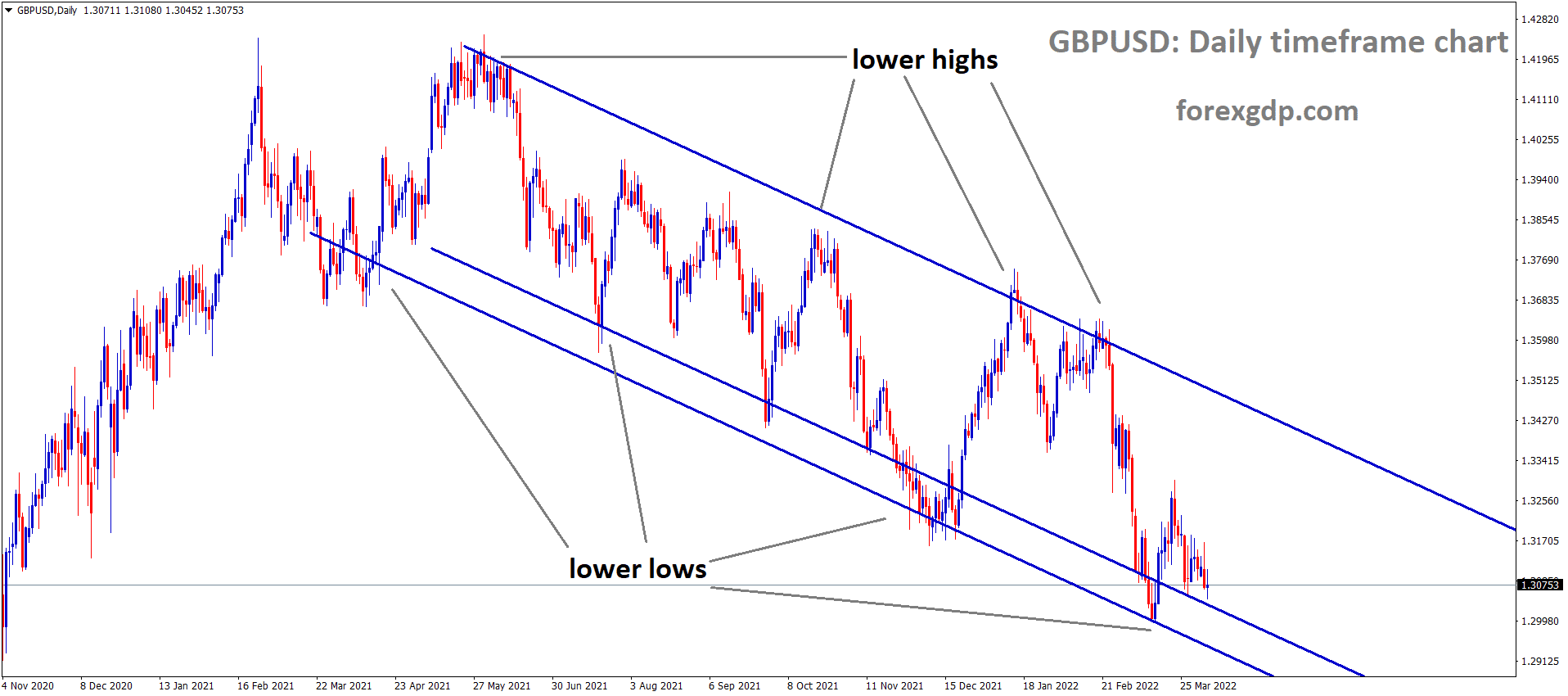 GBPUSD Daily Time Frame Market has reached the Lower Low Area of the Descending Channel. GBPUSD Daily Time Frame Market has reached the Lower Low Area of the Descending Channel.