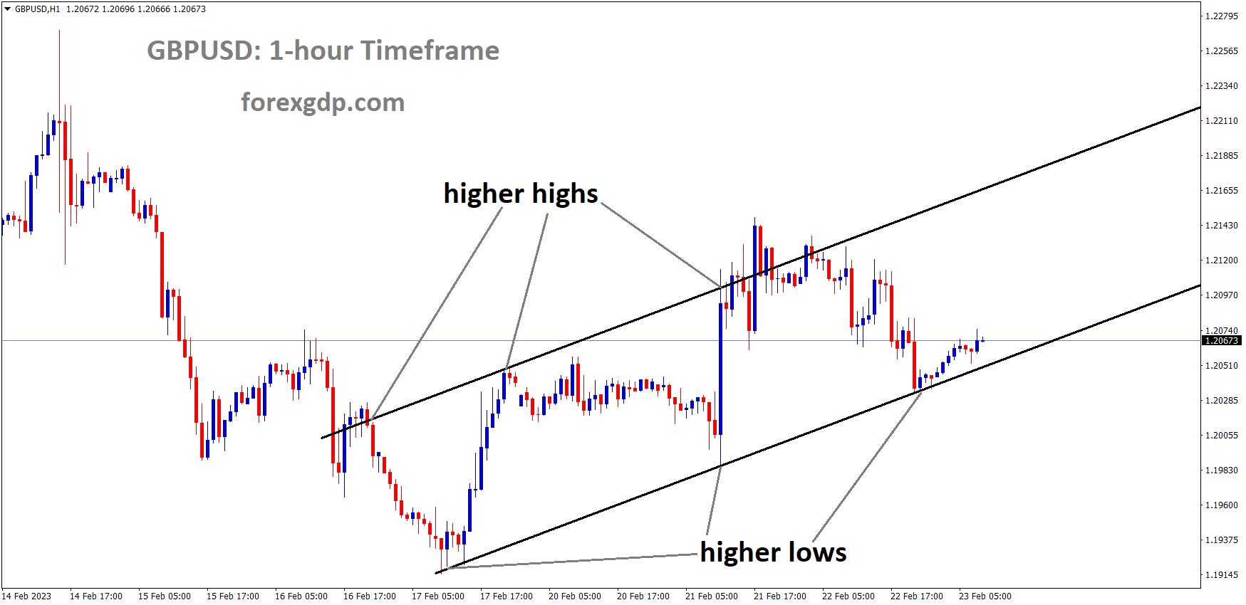 GBPUSD H1 TF analysis Market is moving in an Ascending channel and the market has reached the higher low area of the channel GBPUSD H1 TF analysis Market is moving in an Ascending channel and the market has reached the higher low area of the channel