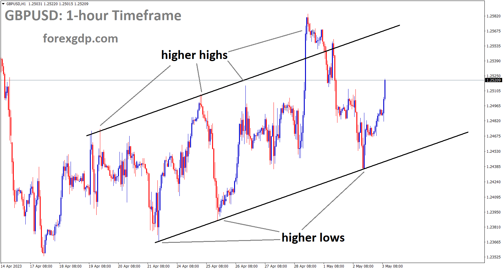 GBPUSD H1 TF analysis Market is moving in an Ascending channel and the market has rebounded from the higher low area of the channel GBPUSD H1 TF analysis Market is moving in an Ascending channel and the market has rebounded from the higher low area of the channel