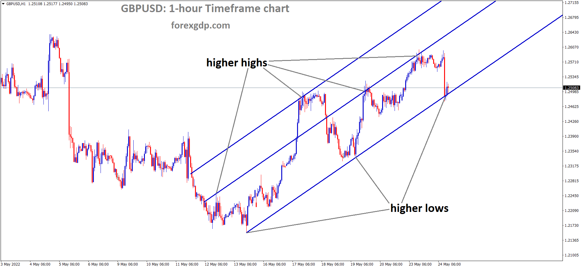 GBPUSD H1 Time Frame Analysis Market is moving in an Ascending channel and the Market has Rebounded from the higher low area of the channel GBPUSD H1 Time Frame Analysis Market is moving in an Ascending channel and the Market has Rebounded from the higher low area of the channel