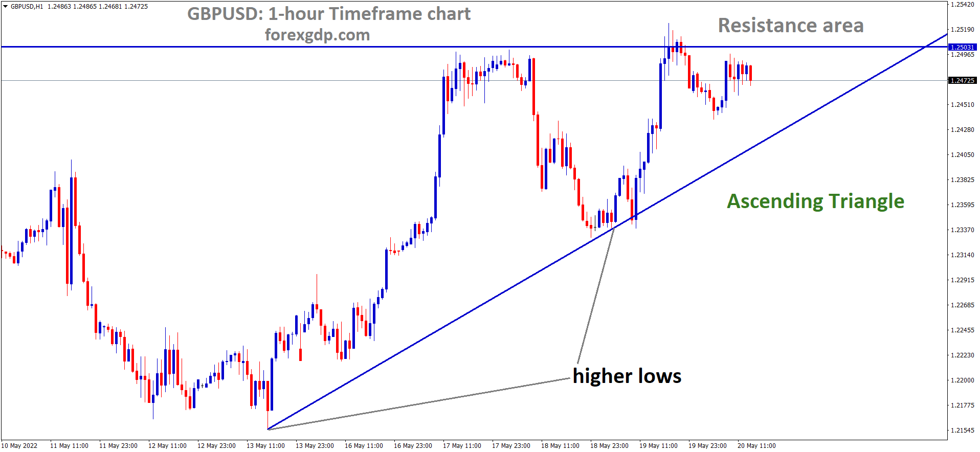 GBPUSD H1 Time Frame Analysis Market is moving in an Ascending triangle pattern and the market has Fallen from the horizontal resistance area of the pattern GBPUSD H1 Time Frame Analysis Market is moving in an Ascending triangle pattern and the market has Fallen from the horizontal resistance area of the pattern