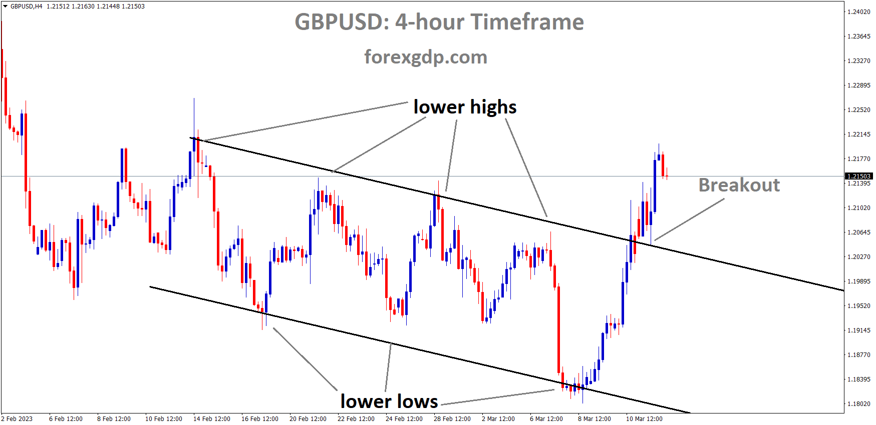 GBPUSD H4 TF analysis Market has broken the Descending channel in Upside. GBPUSD H4 TF analysis Market has broken the Descending channel in Upside.