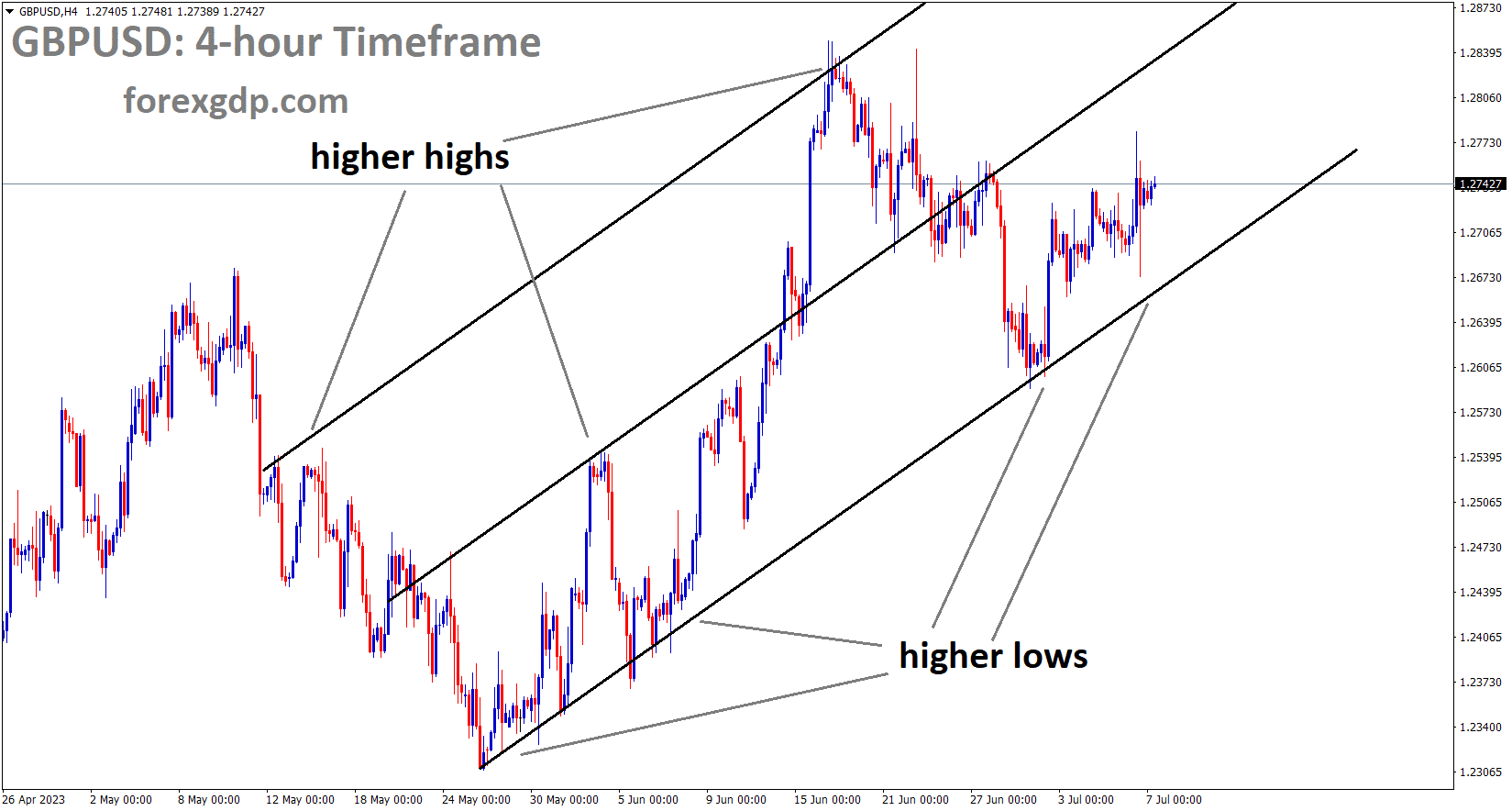 GBPUSD H4 TF analysis Market is moving in an Ascending channel and the market has rebounded from the higher low area of the channel GBPUSD H4 TF analysis Market is moving in an Ascending channel and the market has rebounded from the higher low area of the channel