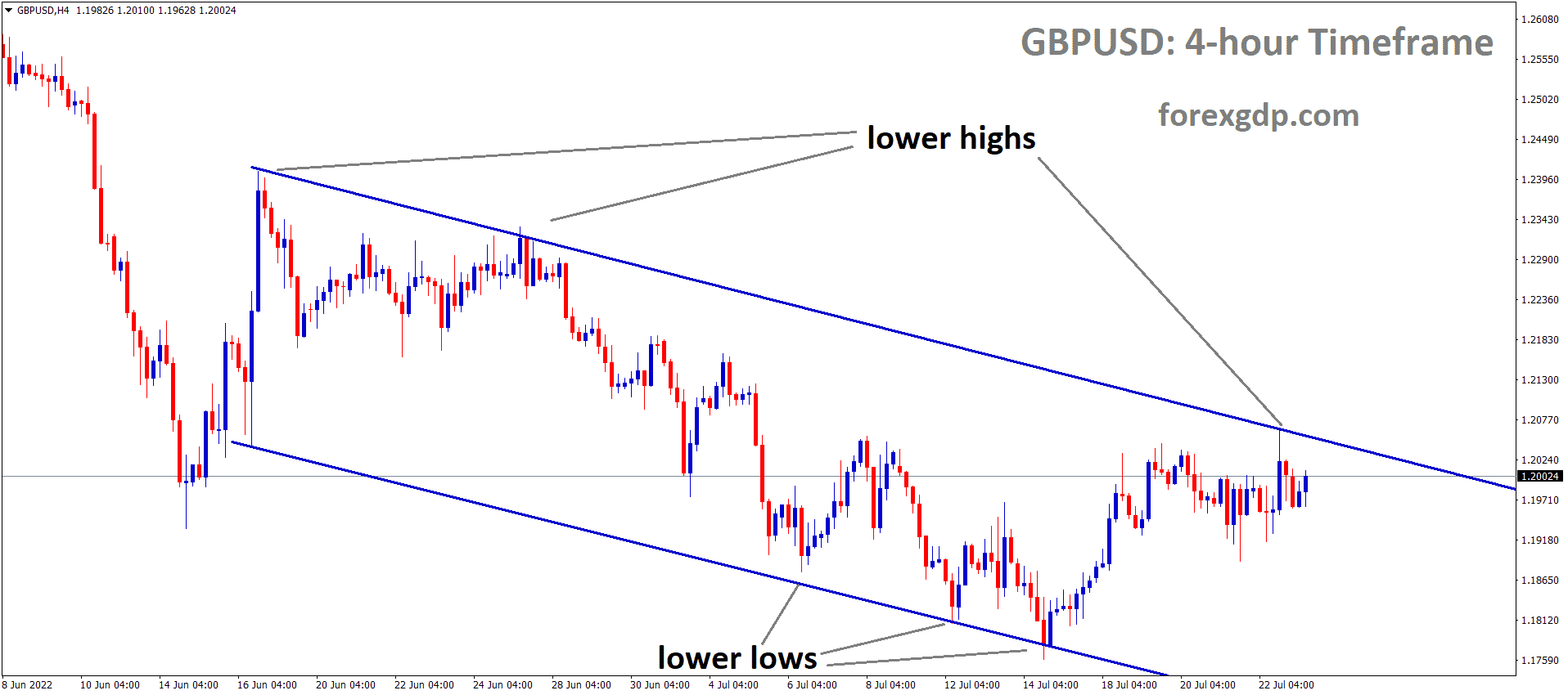 GBPUSD H4 TF analysis Market is moving in the Descending channel and the Market has reached the Lower high area of the channel GBPUSD H4 TF analysis Market is moving in the Descending channel and the Market has reached the Lower high area of the channel