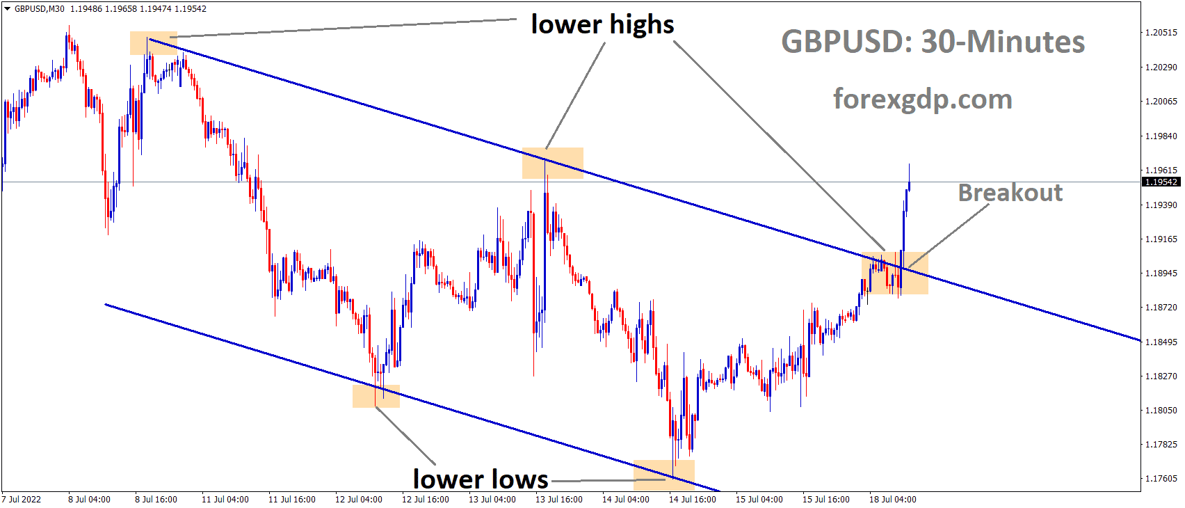 GBPUSD M30 TF Analysis Market has broken the Descending channel in Upside. 1 GBPUSD M30 TF Analysis Market has broken the Descending channel in Upside. 1