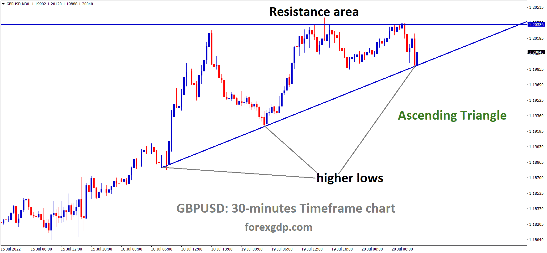 GBPUSD M30 TF Analysis Market is moving in an Ascending triangle pattern and the market has rebounded from the higher low area of the Ascending triangle pattern. GBPUSD M30 TF Analysis Market is moving in an Ascending triangle pattern and the market has rebounded from the higher low area of the Ascending triangle pattern.