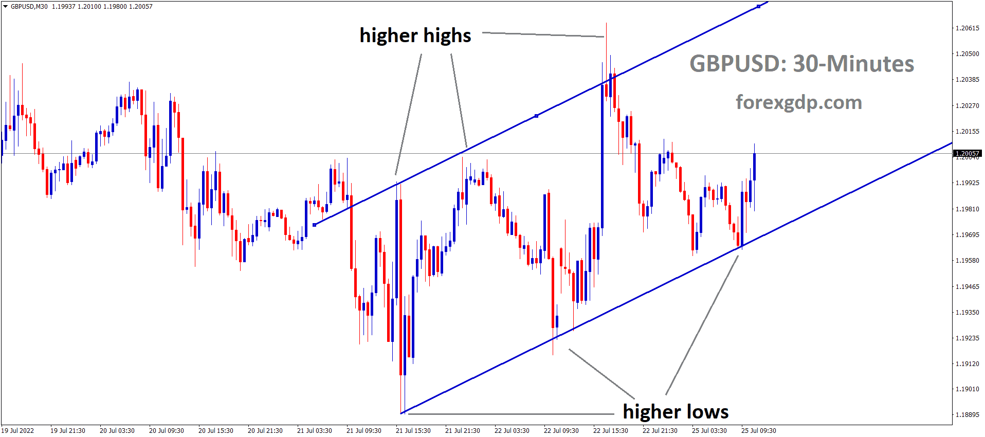 GBPUSD M30 TF analysis Market is moving in an Ascending channel and the Market has rebounded from the higher low area of the Ascending channel. GBPUSD M30 TF analysis Market is moving in an Ascending channel and the Market has rebounded from the higher low area of the Ascending channel.