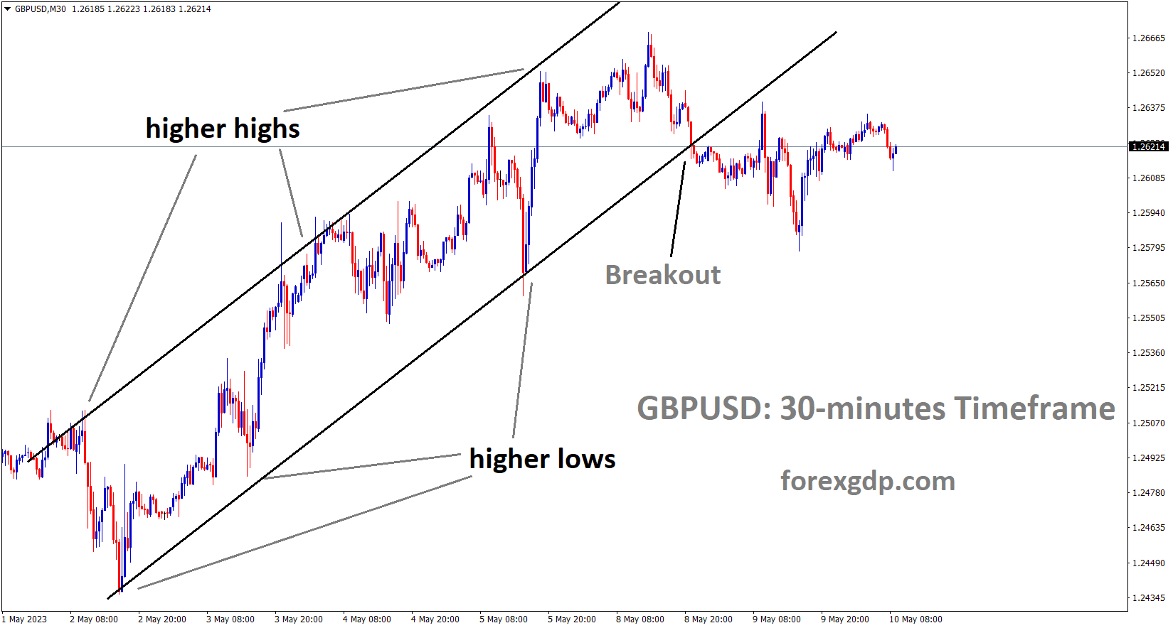 GBPUSD M30 TF analysis Market is moving in an Ascending channel and the market has broken the higher low area of the channel GBPUSD M30 TF analysis Market is moving in an Ascending channel and the market has broken the higher low area of the channel