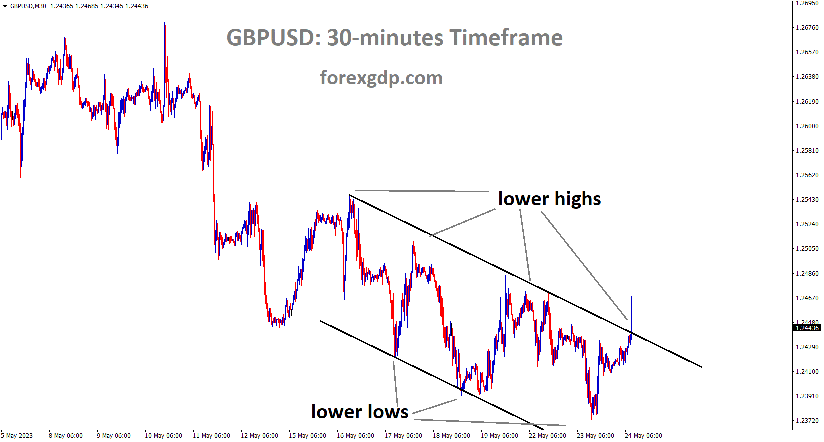 GBPUSD M30 TF analysis Market is moving in the Descending channel and the market has reached the lower high area of the channel GBPUSD M30 TF analysis Market is moving in the Descending channel and the market has reached the lower high area of the channel