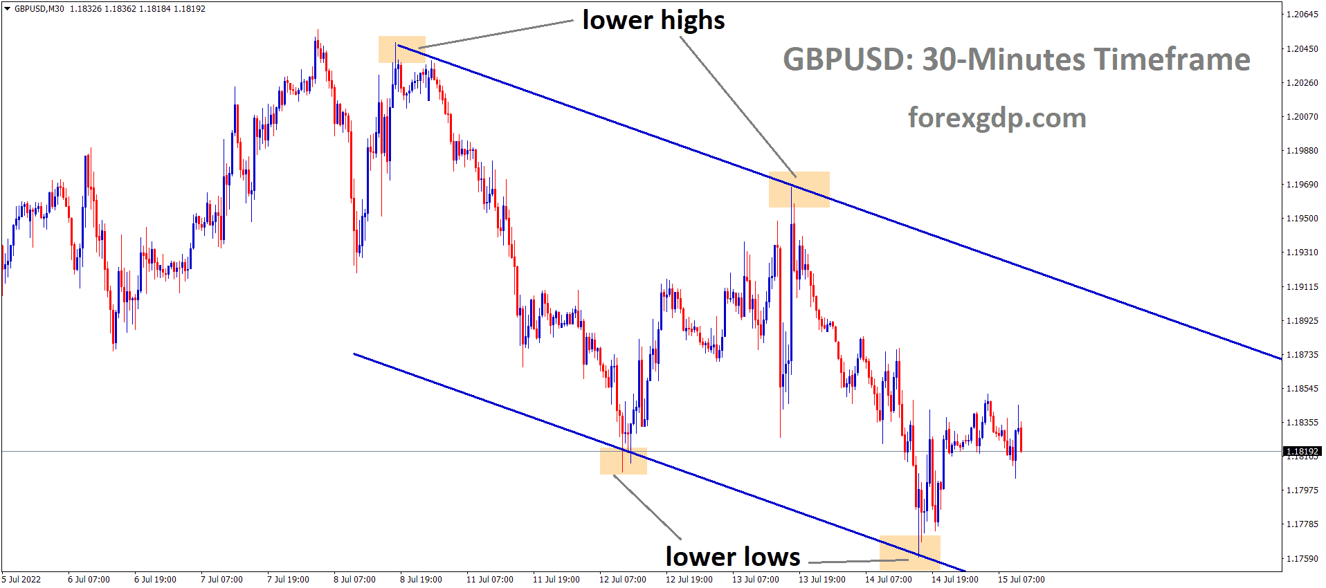 GBPUSD M30 TF analysis Market is moving in the Descending channel and the market has rebounded from the lower low area of the channel GBPUSD M30 TF analysis Market is moving in the Descending channel and the market has rebounded from the lower low area of the channel