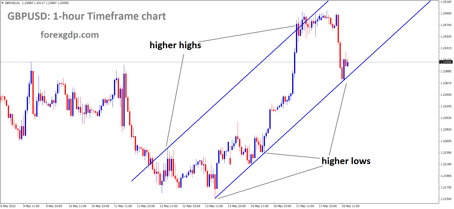 GBPUSD Market moving in ascending channel and reached higher low area of the channel. GBPUSD Market moving in ascending channel and reached higher low area of the channel.