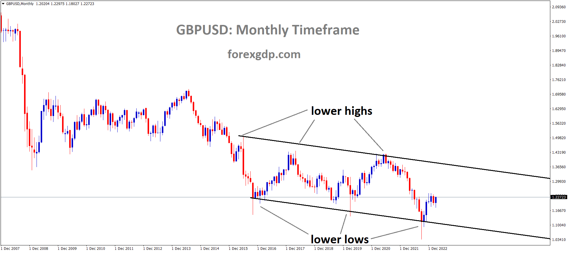 GBPUSD Monthly analysis Market is moving in the Descending channel and the market has rebounded from the lower low area of the chan GBPUSD Monthly analysis Market is moving in the Descending channel and the market has rebounded from the lower low area of the chan