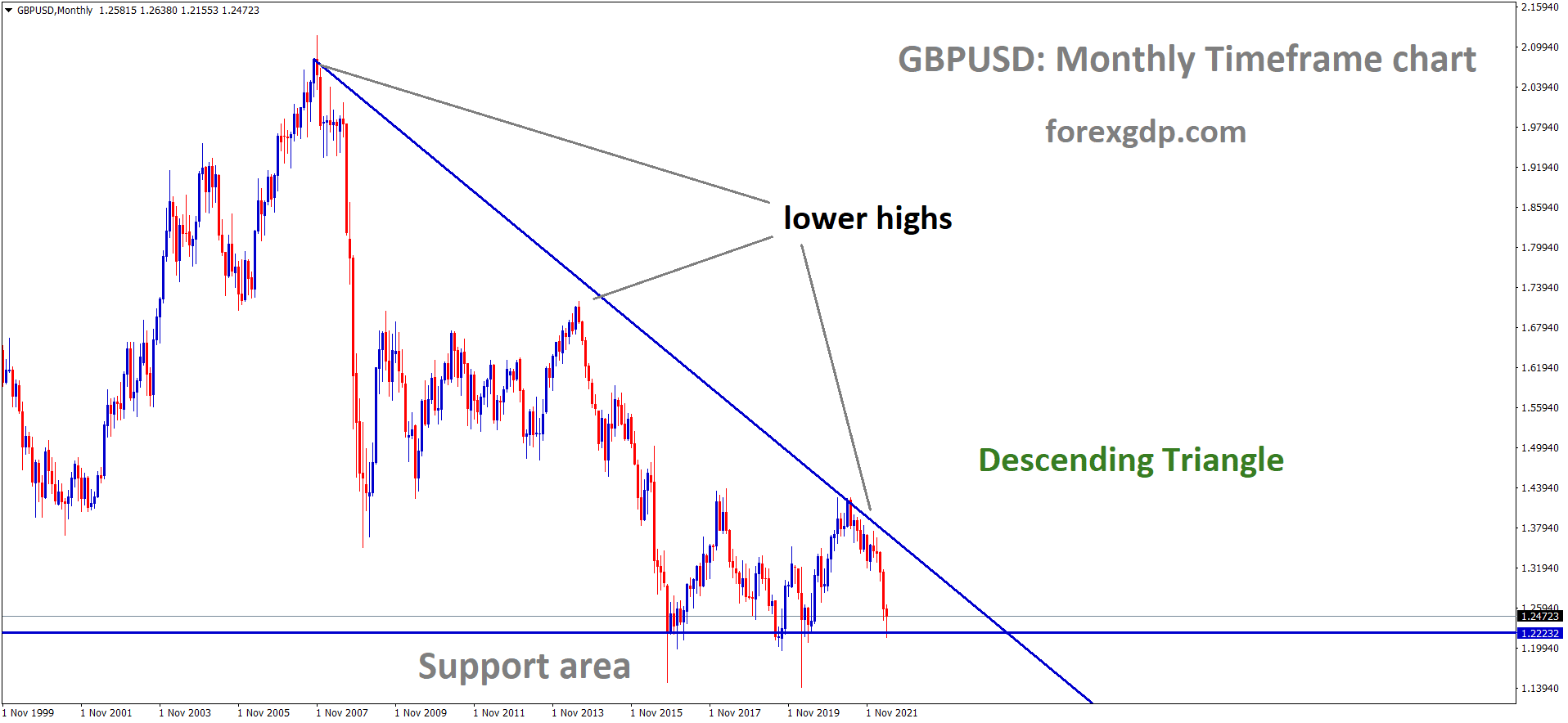 GBPUSD Monthly GBPUSD Monthly