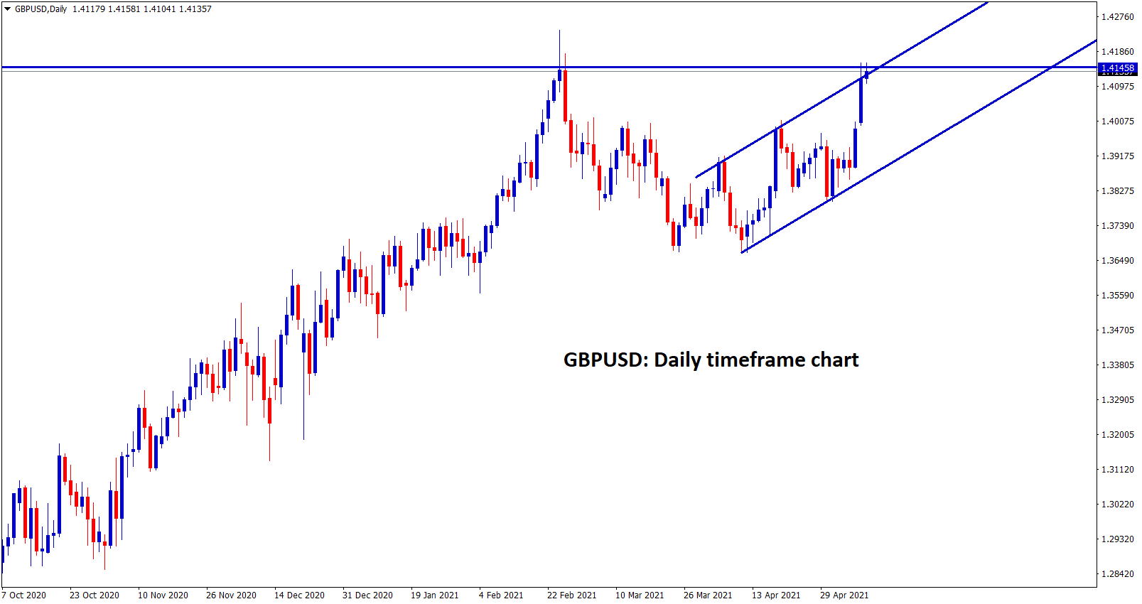 GBPUSD at the key price level connecting higher high and resistance level GBPUSD at the key price level connecting higher high and resistance level