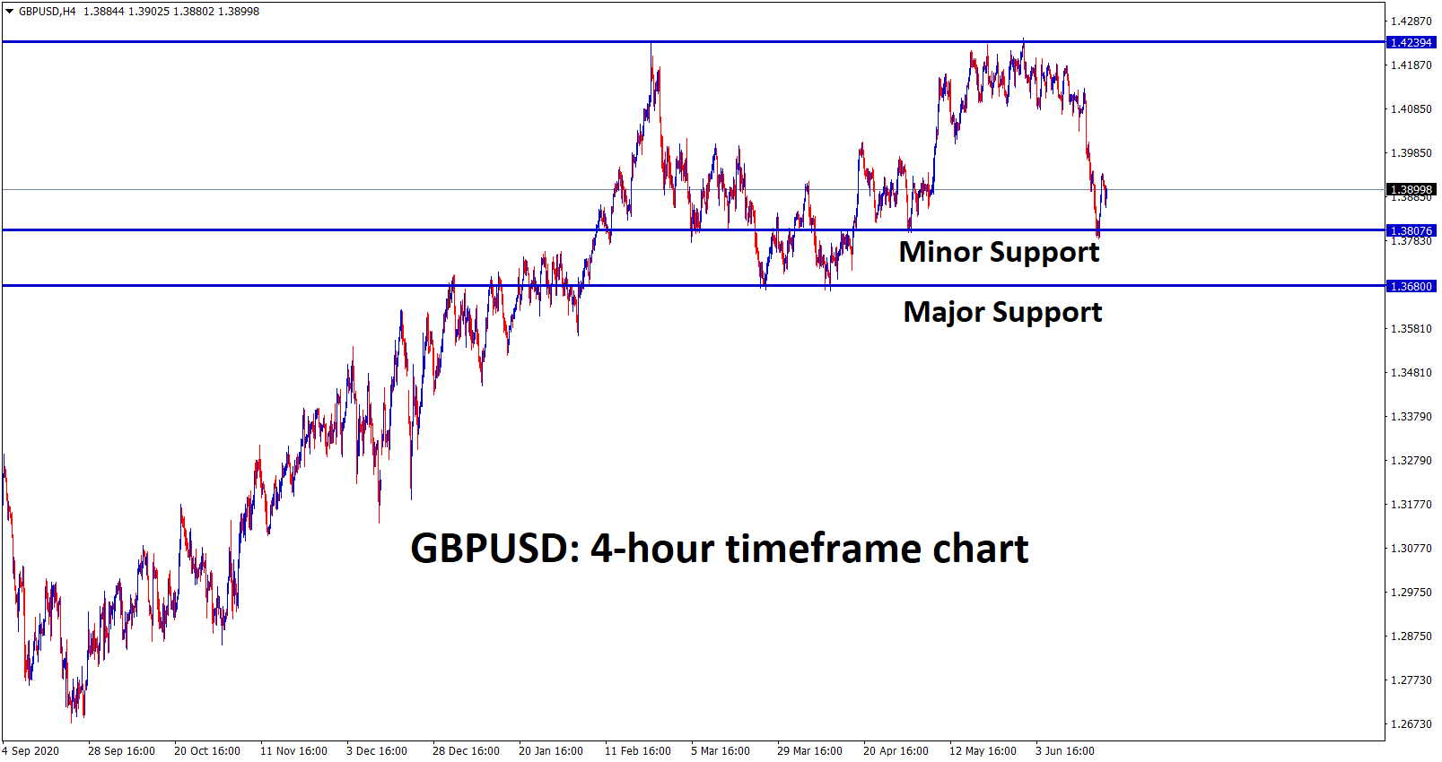GBPUSD bounced back from the minor support GBPUSD bounced back from the minor support