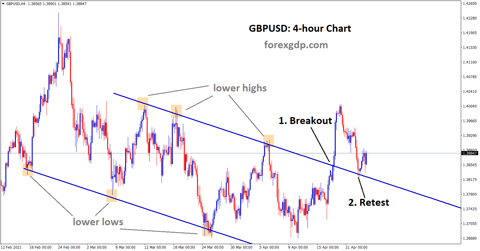 GBPUSD breakout and retest in downtrend 4hr chart GBPUSD breakout and retest in downtrend 4hr chart