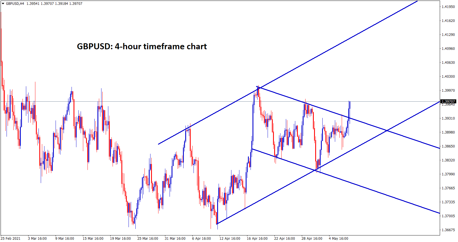 GBPUSD breaks the minor channel and starts to continue an Uptrend in the ascending channel GBPUSD breaks the minor channel and starts to continue an Uptrend in the ascending channel