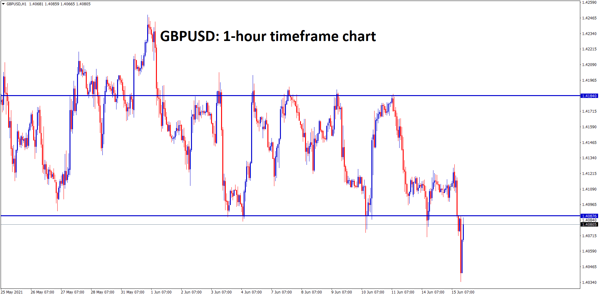 GBPUSD broken the bottom level of the range however market has bounced back harder to the retest zone GBPUSD broken the bottom level of the range however market has bounced back harder to the retest zone
