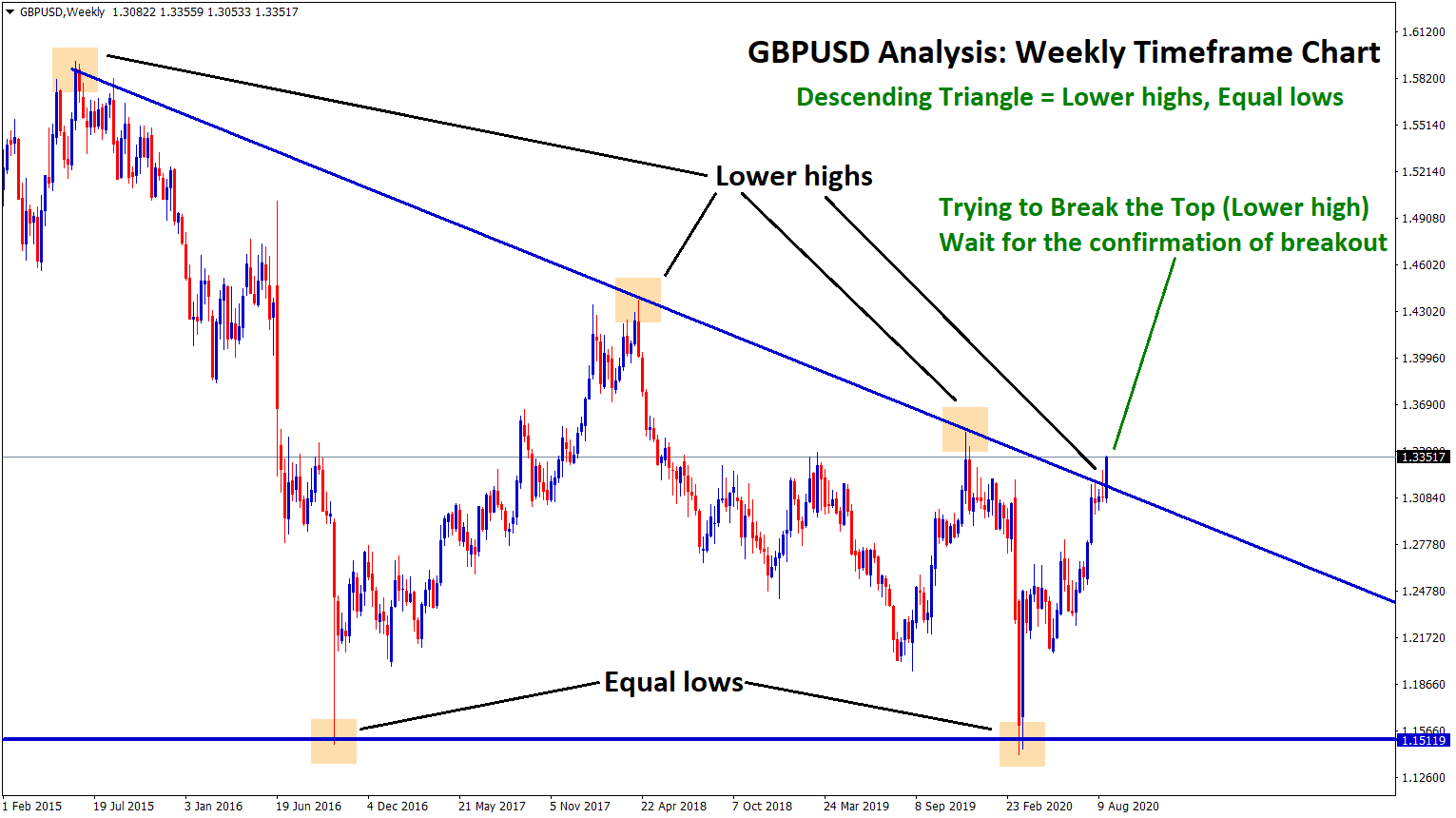GBPUSD descending triangle going to break GBPUSD descending triangle going to break