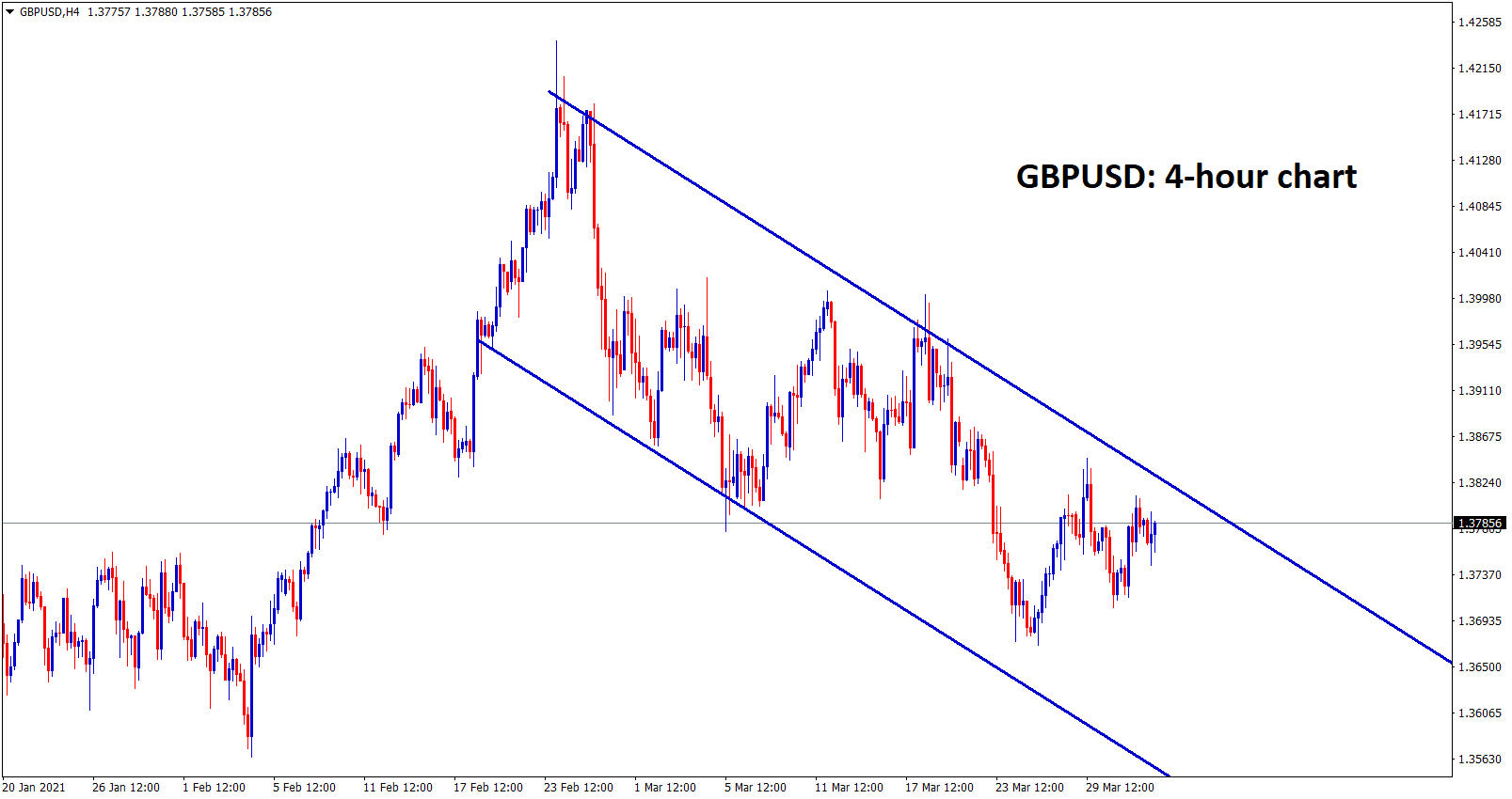 GBPUSD downtrend in h4 GBPUSD downtrend in h4