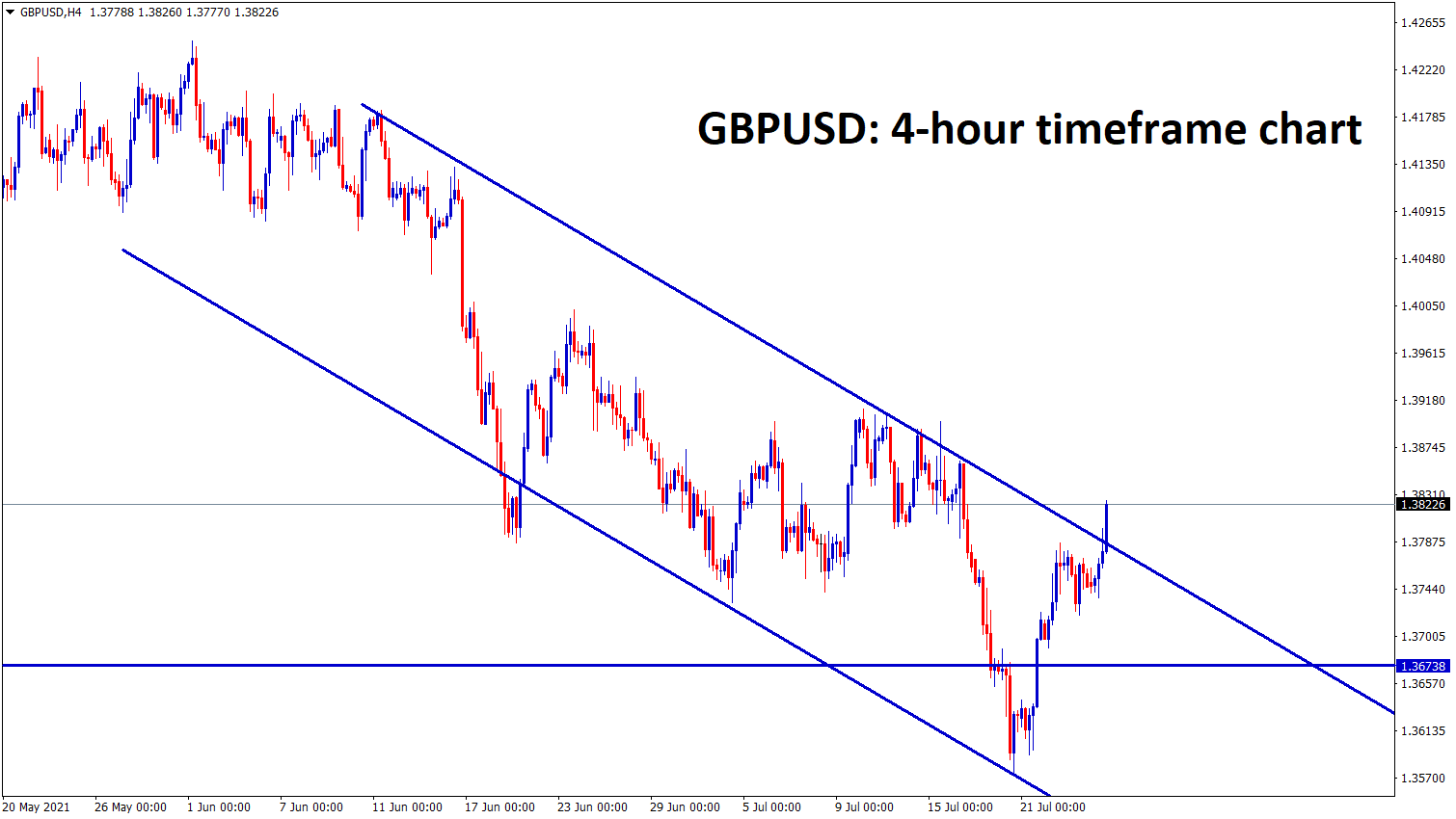 GBPUSD has bounced back from the major higher timeframe support 1.36 now its trying to break the top of the minor downtrend line GBPUSD has bounced back from the major higher timeframe support 1.36 now its trying to break the top of the minor downtrend line