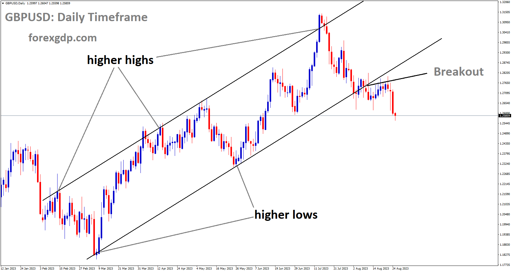 GBPUSD has broken Ascending channel in downside GBPUSD has broken Ascending channel in downside