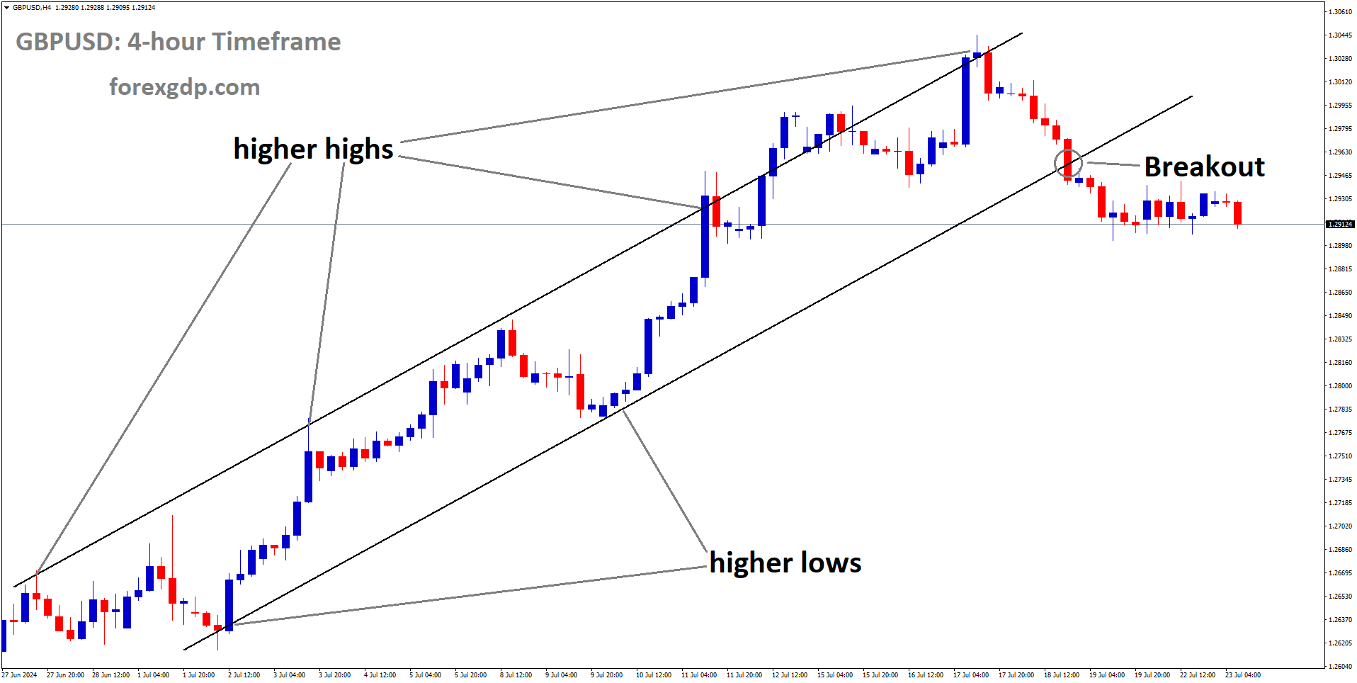 GBPUSD has broken Ascending channel in downside GBPUSD has broken Ascending channel in downside