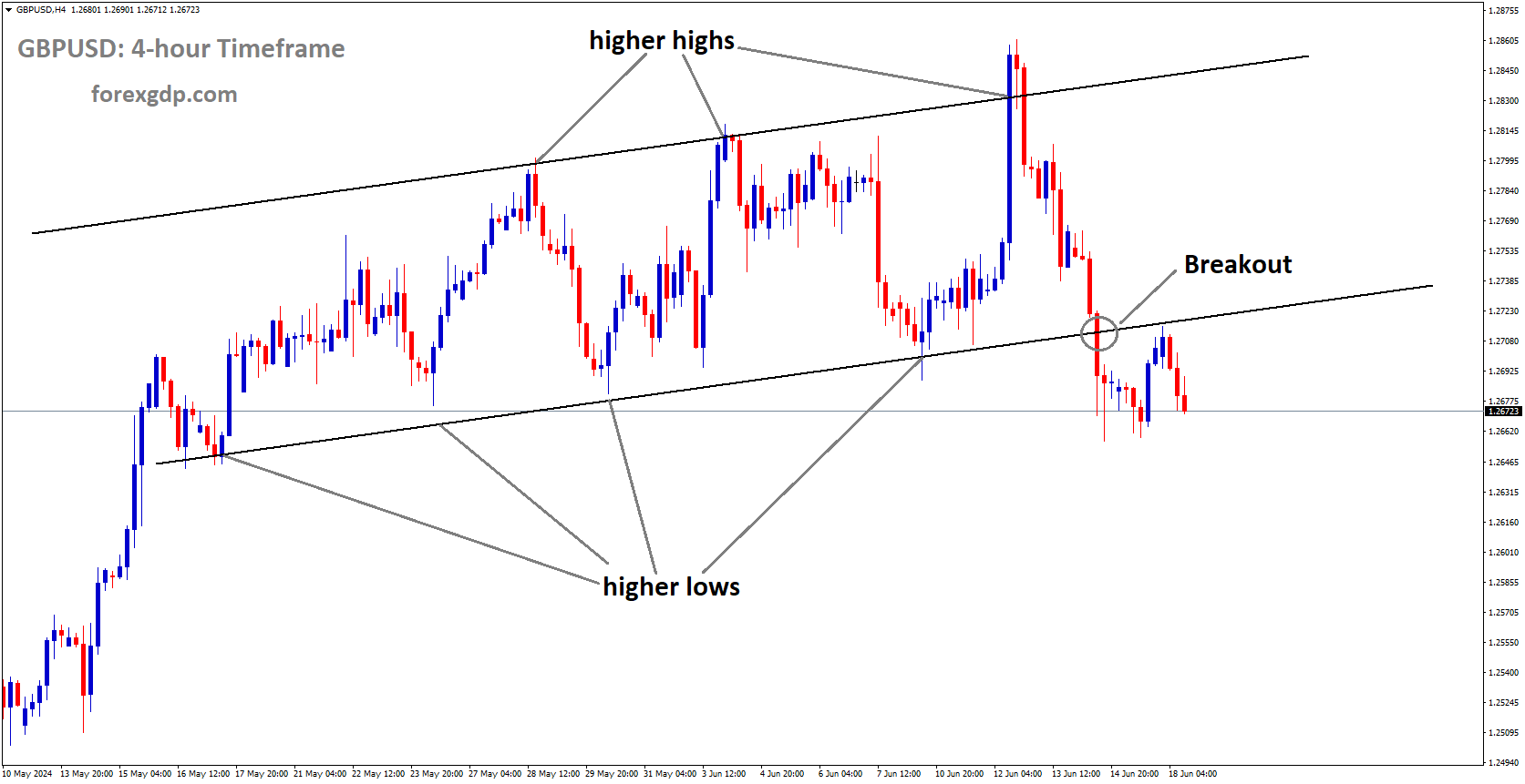 GBPUSD has broken Ascending channel GBPUSD has broken Ascending channel