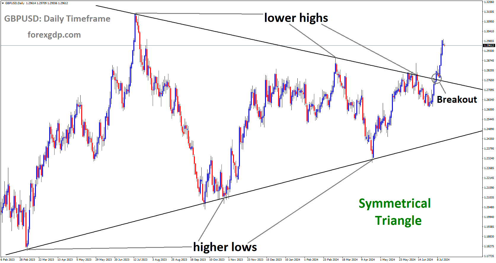 GBPUSD has broken Symmetrical Triangle in upside GBPUSD has broken Symmetrical Triangle in upside