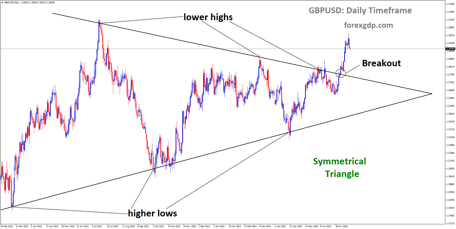 GBPUSD has broken Symmetrical Triangle in upside GBPUSD has broken Symmetrical Triangle in upside