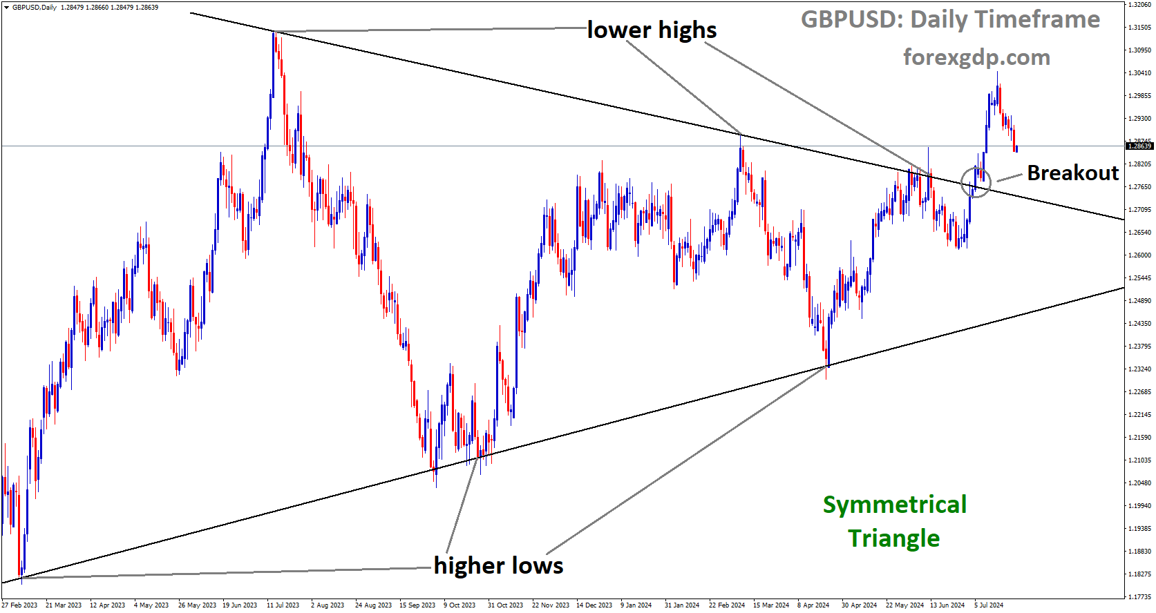 GBPUSD has broken Symmetrical Triangle in upside