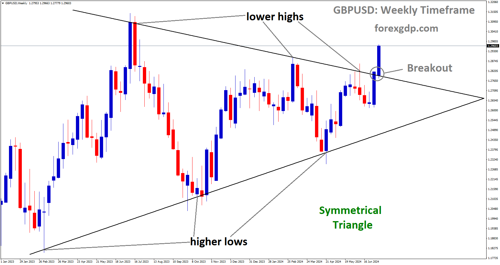 GBPUSD has broken Symmetrical Triangle in upside GBPUSD has broken Symmetrical Triangle in upside