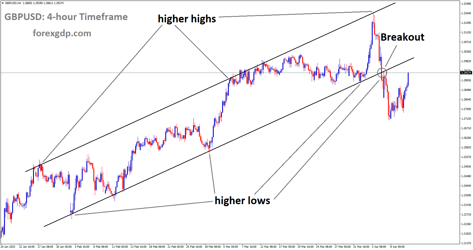 GBPUSD has broken the Ascending channel in downside GBPUSD has broken the Ascending channel in downside