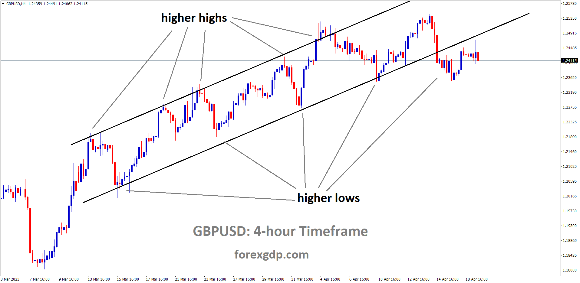 GBPUSD has broken the Ascending channel in downside