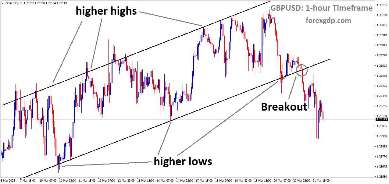 GBPUSD has broken the Ascending channel in the downside GBPUSD has broken the Ascending channel in the downside