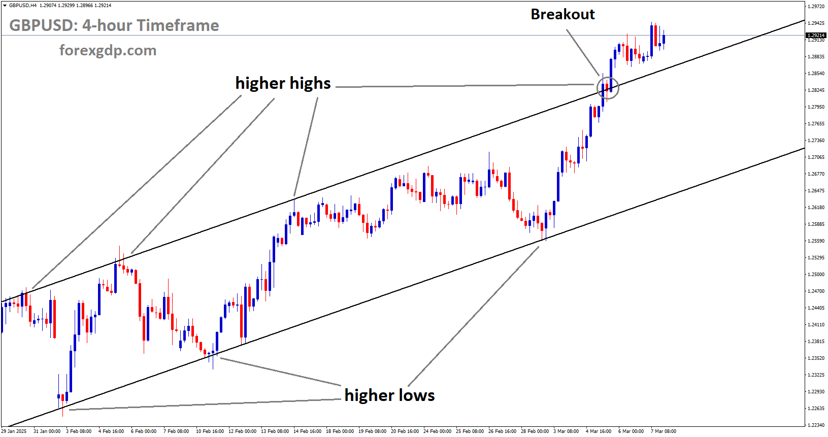 GBPUSD has broken the Ascending channel in the upside GBPUSD has broken the Ascending channel in the upside